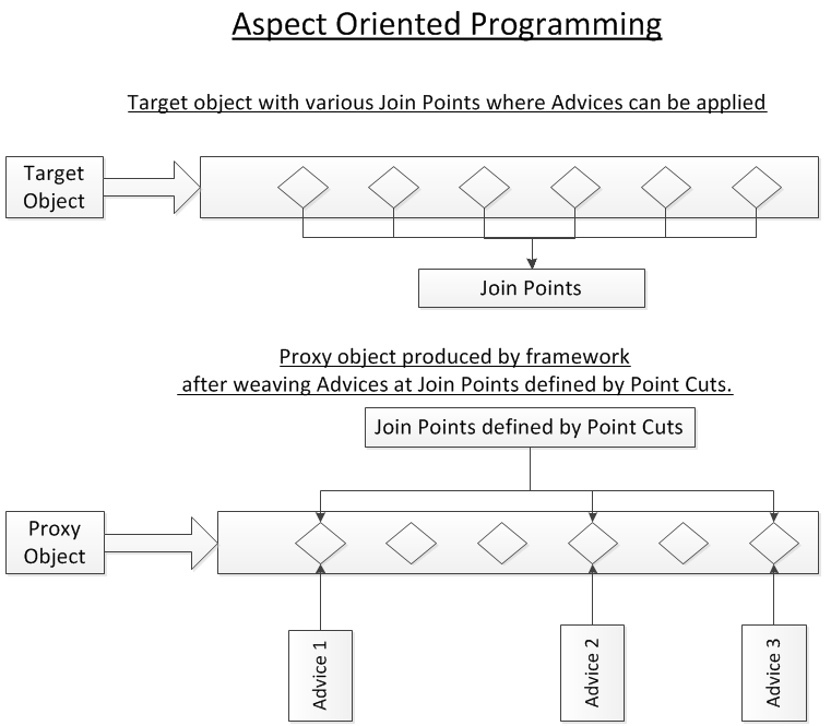 Aspect oriented clearance programming spring boot